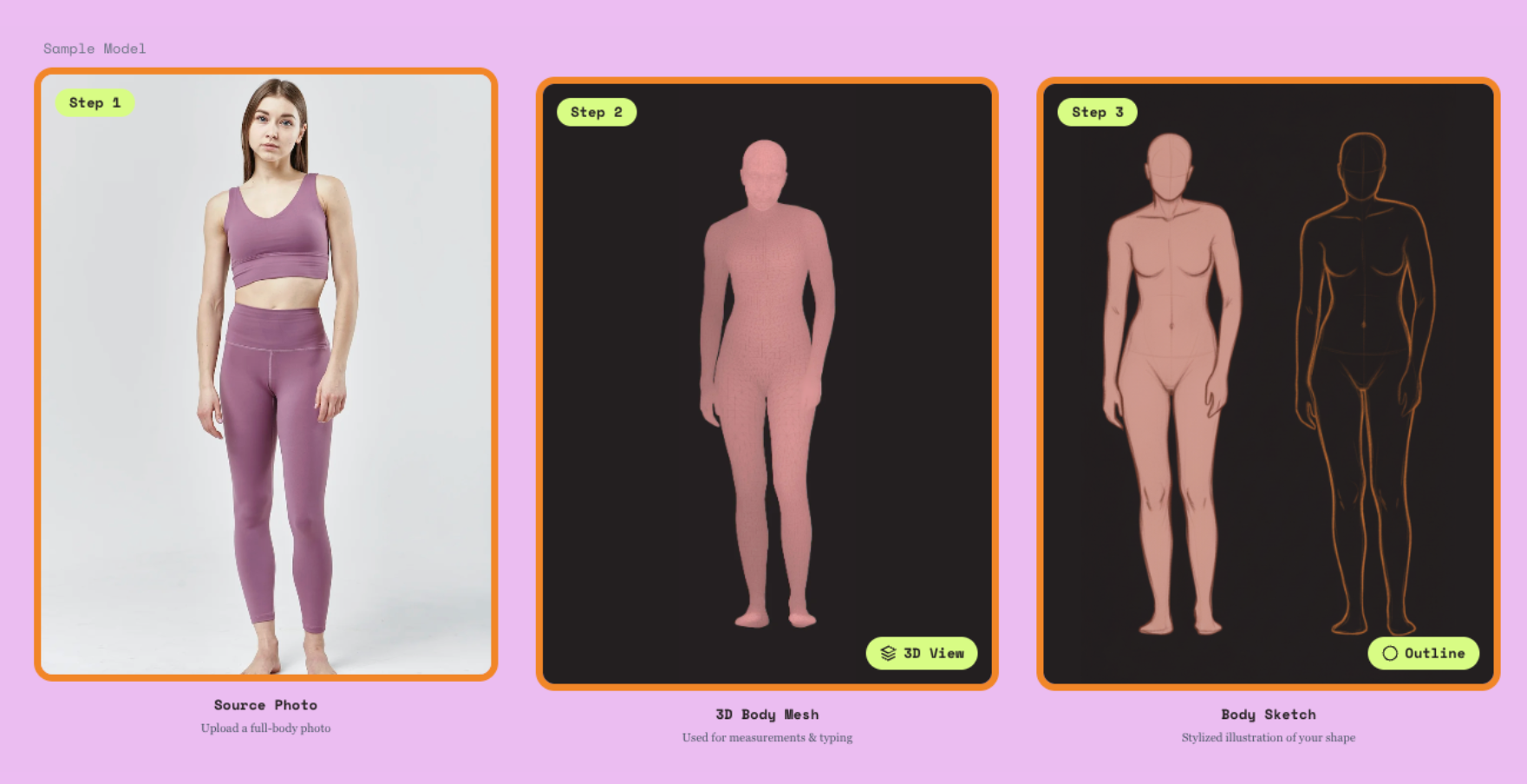 Three-step 3D body mesh process: source photo of a woman in fitted activewear, the generated 3D body mesh used for measurements and typing, and the body sketch outline used as a stylized illustration of her shape.