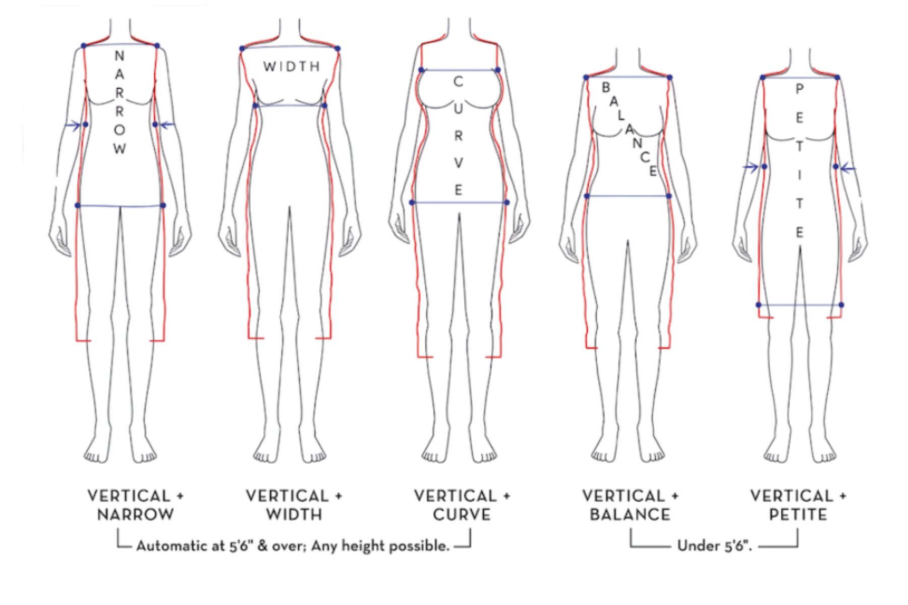 David Kibbe's five Vertical Dominant Personal Line sketches from Power of Style: Vertical plus Narrow, Width, Curve, Balance, and Petite, with the red dominant line and blue additional markers shown on each silhouette.