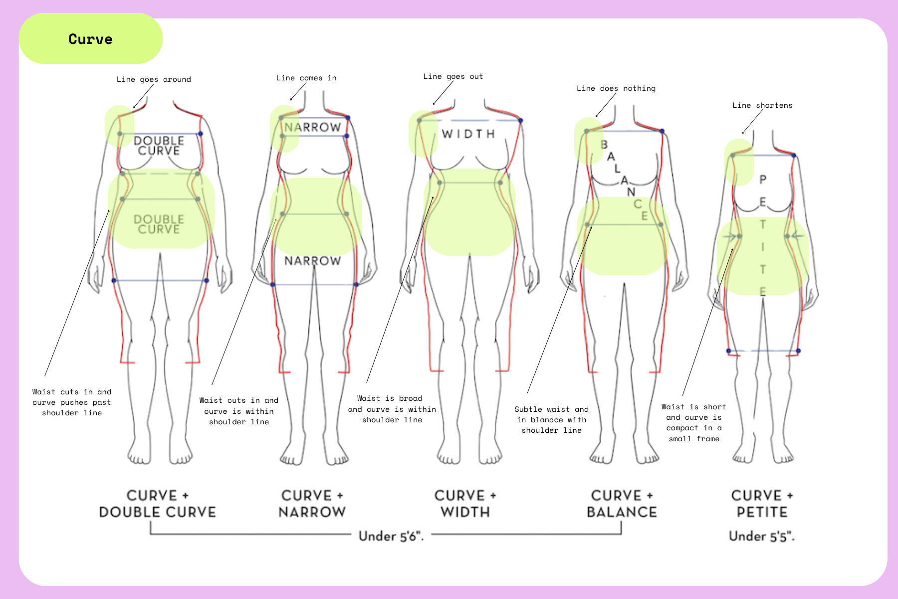 Curve dominance reading from the sketch