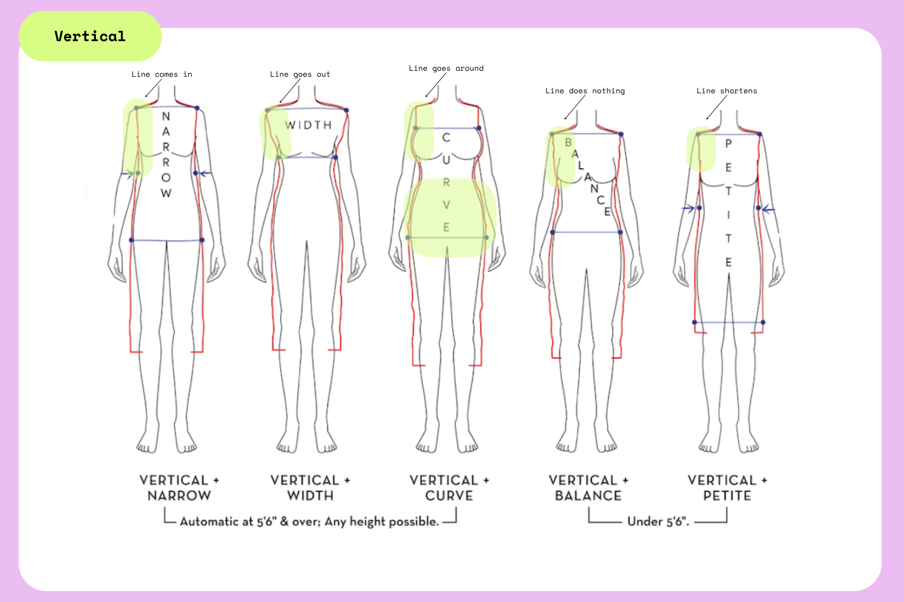 Vertical dominance reading from the sketch